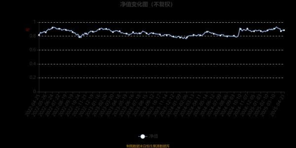 国内在线配资 易方达稳健增长混合A：2025年第一季度利润2020.33万元 净值增长率2.35%