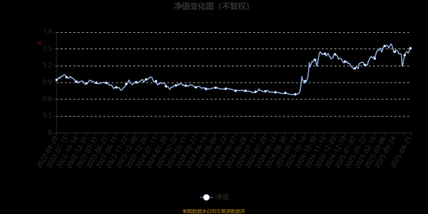 配资方案 易方达北交所精选两年定开混合A：2025年第一季度利润6698.7万元 净值增长率19.43%