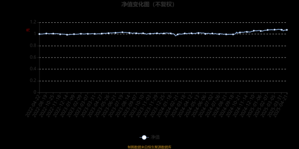 南宁配资公司 宝盈祥和9个月定开混合A：2025年第一季度利润28.53万元 净值增长率1.35%