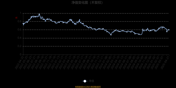 正规炒股在线配资网 长城价值成长六个月持有期混合A：2025年第一季度利润1682.85万元 净值增长率5.17%