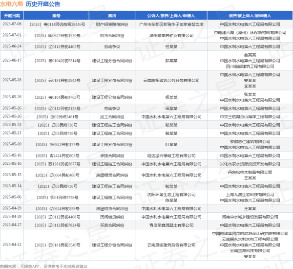 配资世界网 水电六局作为被告/被上诉人的1起涉及建设工程分包合同纠纷的诉讼将于2025年5月28日开庭