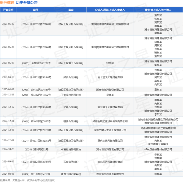 配资公司资讯门户网站 衡洲建设作为被告/被上诉人的1起涉及建设工程分包合同纠纷的诉讼将于2025年5月28日开庭