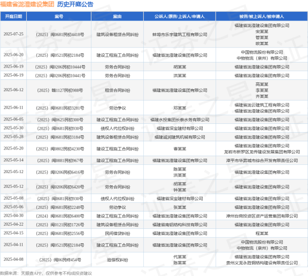 黄金配资开户官网 福建省泷澄建设集团作为被告/被上诉人的1起涉及建筑设备租赁合同纠纷的诉讼将于2025年5月28日开庭