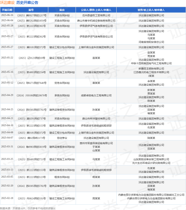 国内可靠的配资平台 沃达建设作为被告/被上诉人的1起涉及买卖合同纠纷的诉讼将于2025年6月4日开庭