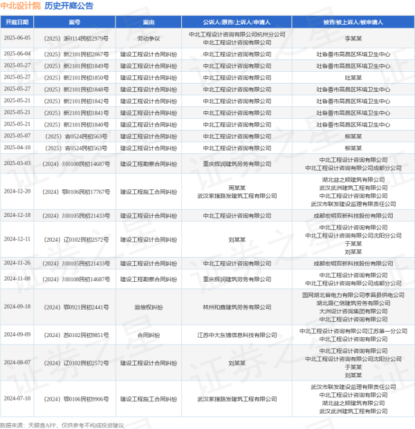 股票正规配资开户 中北设计院作为原告/上诉人的1起涉及建设工程设计合同纠纷的诉讼将于2025年6月4日开庭