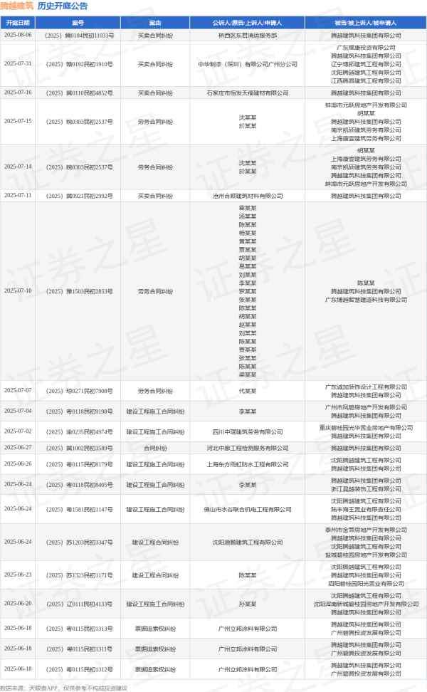 炒股配资平台 腾越建筑作为被告/被上诉人的1起涉及租赁合同纠纷的诉讼将于2025年6月4日开庭