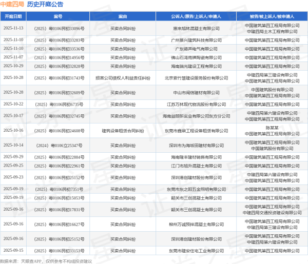 炒股配资资金 中建四局作为被告/被上诉人的1起涉及劳动争议的诉讼将于2025年6月11日开庭