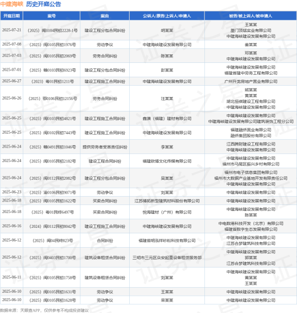在配资炒股 中建海峡作为被告/被上诉人的1起涉及建筑设备租赁合同纠纷的诉讼将于2025年6月11日开庭