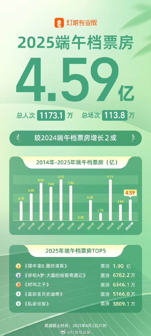 股票配资学院 保障夏粮稳产 2025年全国春灌总面积约4.3亿亩