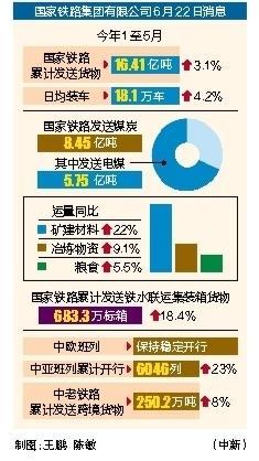炒股配资资金 前5个月国家铁路发送货物同比增长3.1%