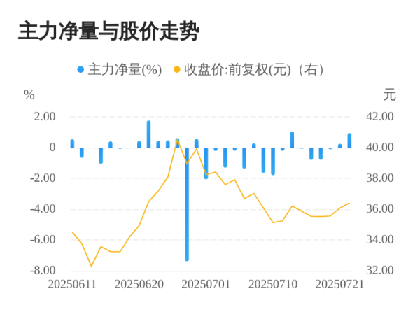 配资官网查询 富特科技07月22日主力大幅流入
