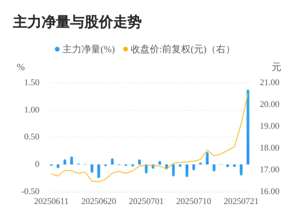 北京配资网 西高院07月22日主力大幅流入